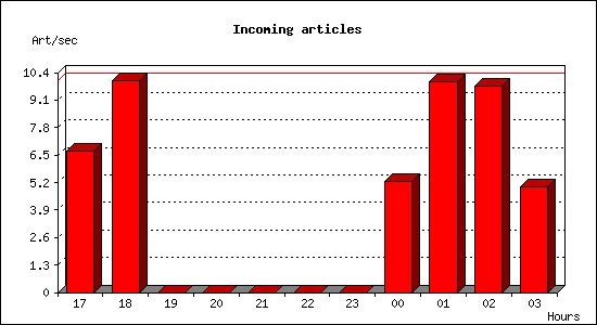 Incoming articles