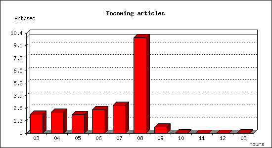Incoming articles