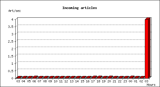 Incoming articles