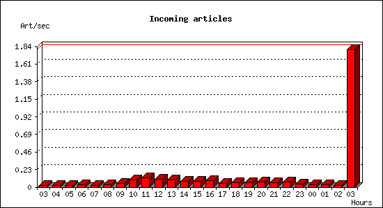 Incoming articles