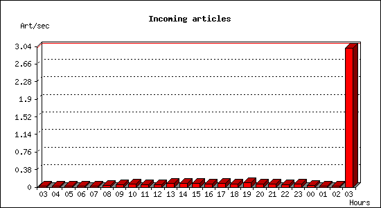 Incoming articles