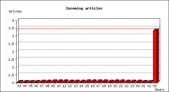 Incoming articles
