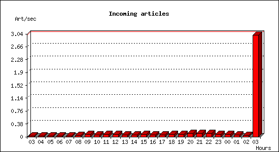 Incoming articles