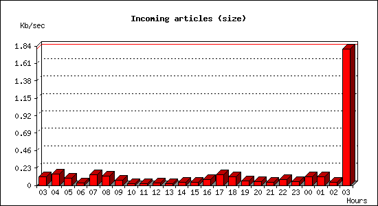 Incoming articles (size)
