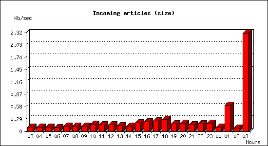 Incoming articles (size)