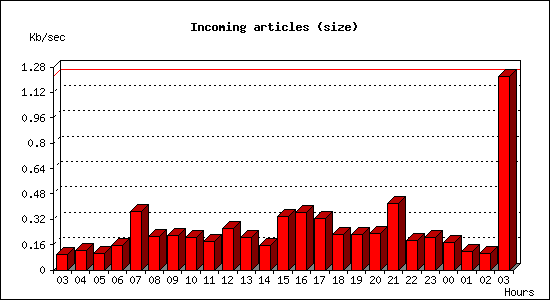 Incoming articles (size)