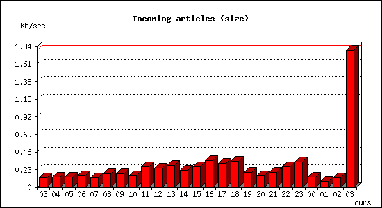 Incoming articles (size)