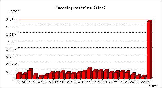 Incoming articles (size)