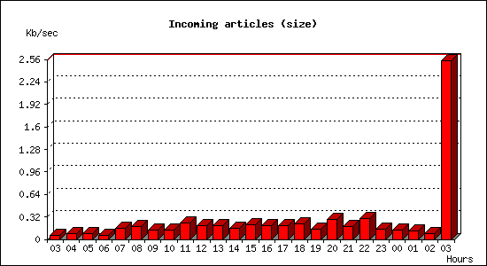 Incoming articles (size)