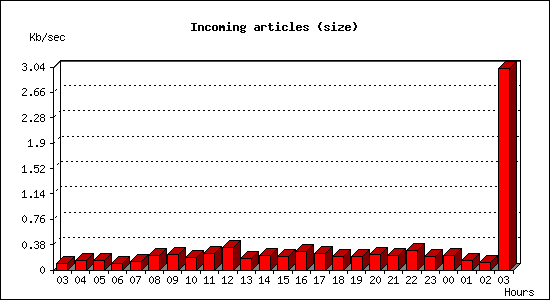 Incoming articles (size)
