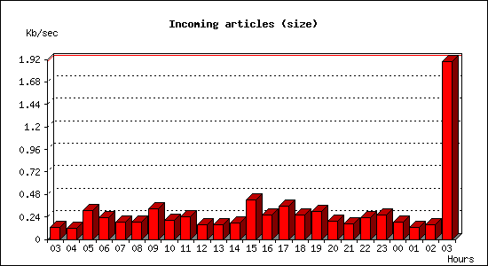 Incoming articles (size)