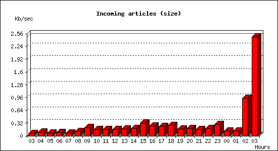 Incoming articles (size)
