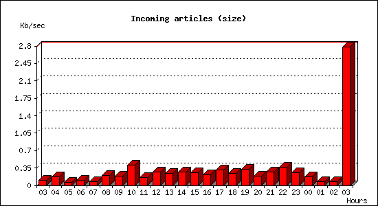 Incoming articles (size)