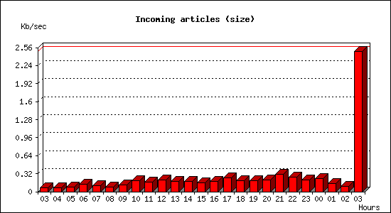 Incoming articles (size)