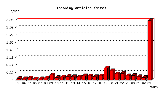 Incoming articles (size)