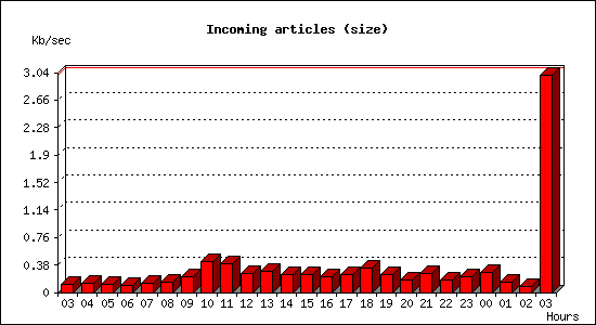 Incoming articles (size)