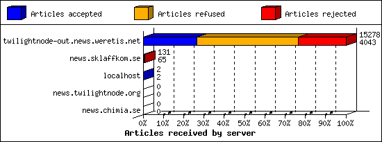 Articles received by server