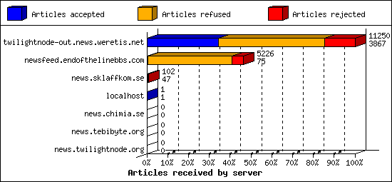 Articles received by server