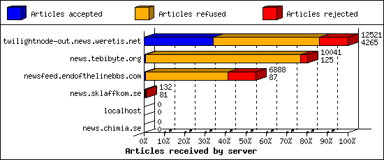 Articles received by server