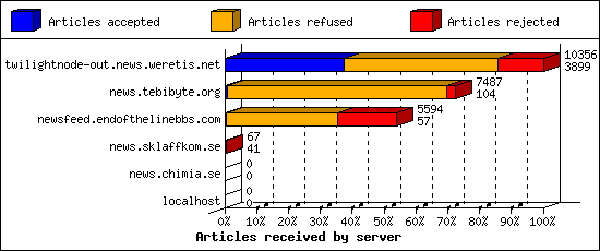 Articles received by server