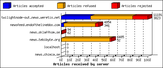 Articles received by server