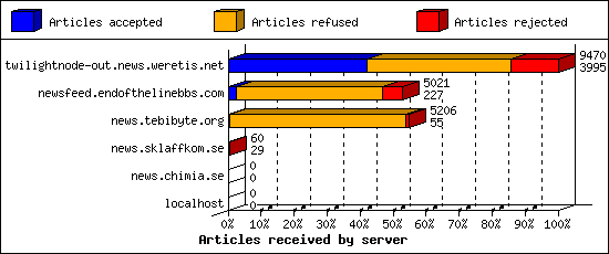 Articles received by server