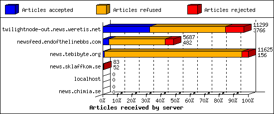Articles received by server