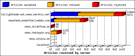 Articles received by server
