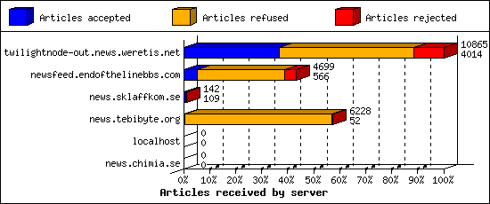 Articles received by server