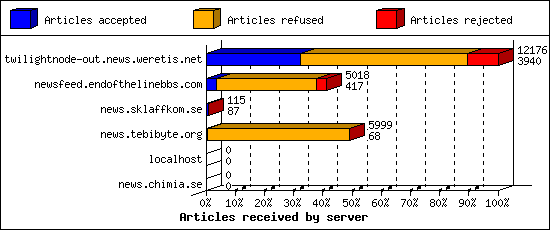 Articles received by server