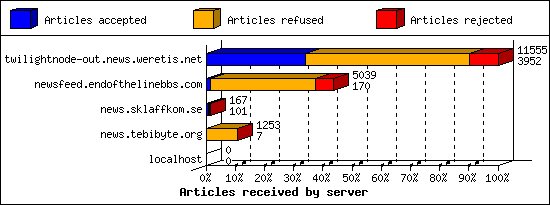 Articles received by server