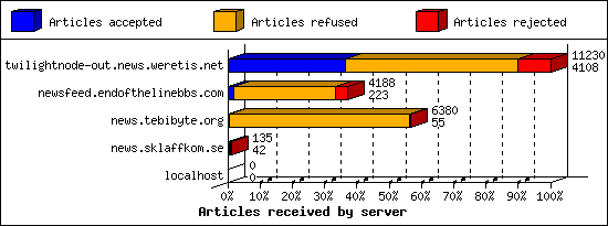 Articles received by server