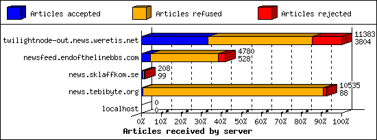 Articles received by server