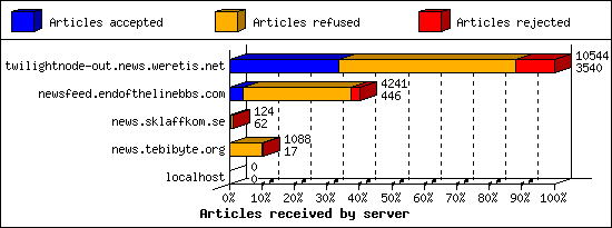 Articles received by server