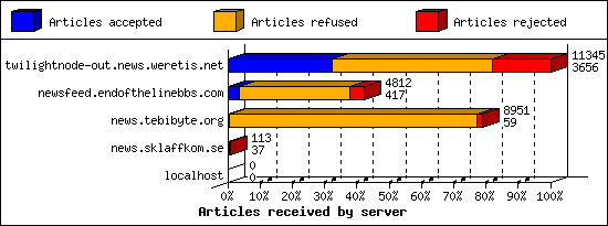 Articles received by server