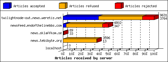 Articles received by server