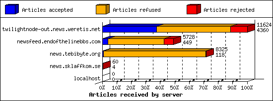 Articles received by server