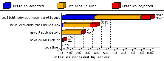Articles received by server