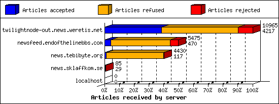 Articles received by server