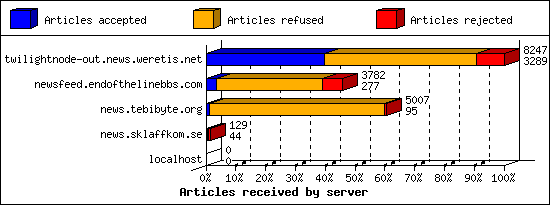 Articles received by server