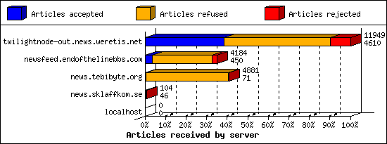 Articles received by server