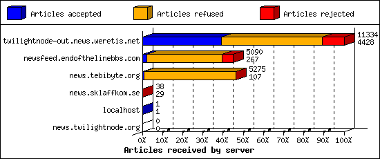 Articles received by server