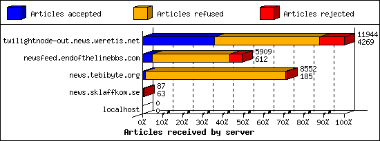 Articles received by server