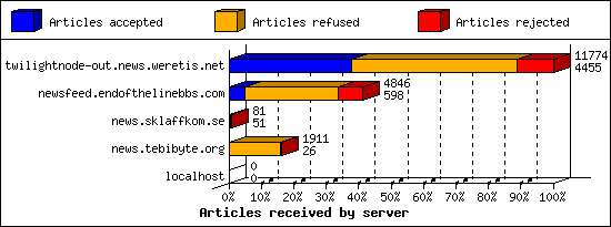 Articles received by server