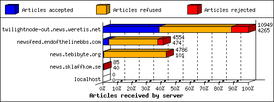 Articles received by server