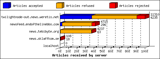 Articles received by server