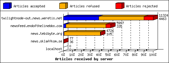 Articles received by server