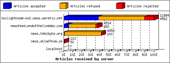 Articles received by server