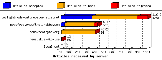 Articles received by server