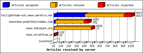 Articles received by server